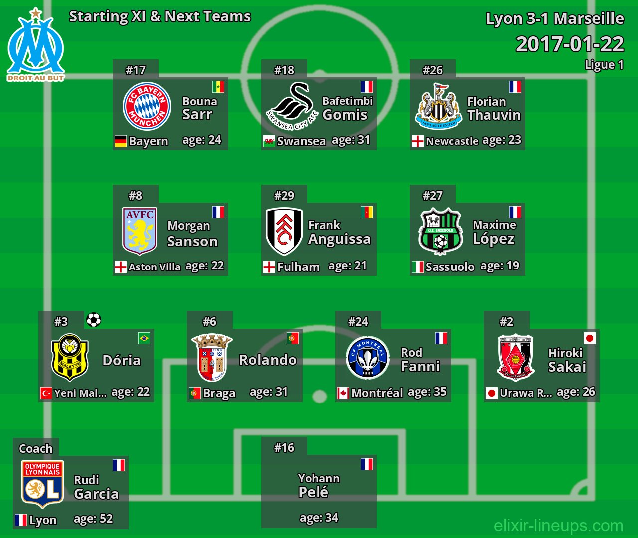 Marseille Starting XI & Next Teams 2017-01-22