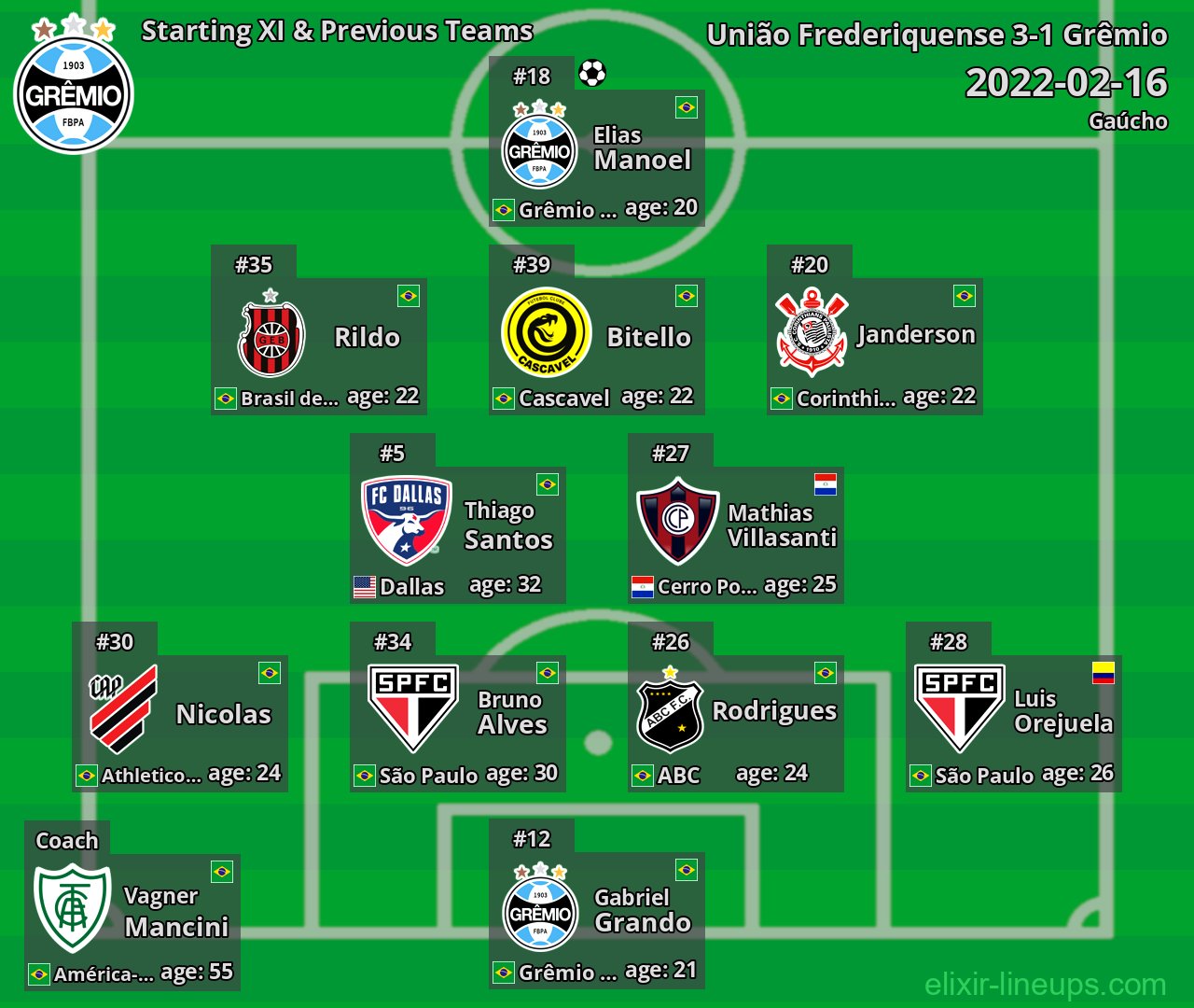 Grêmio Starting XI & Previous Teams 2022-02-16