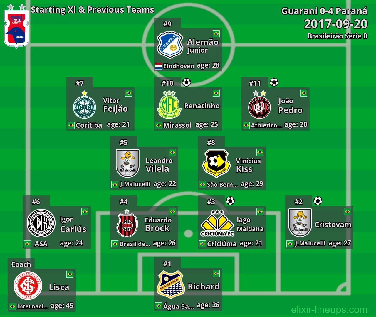 Paraná Starting XI & Previous Teams 2017-09-20