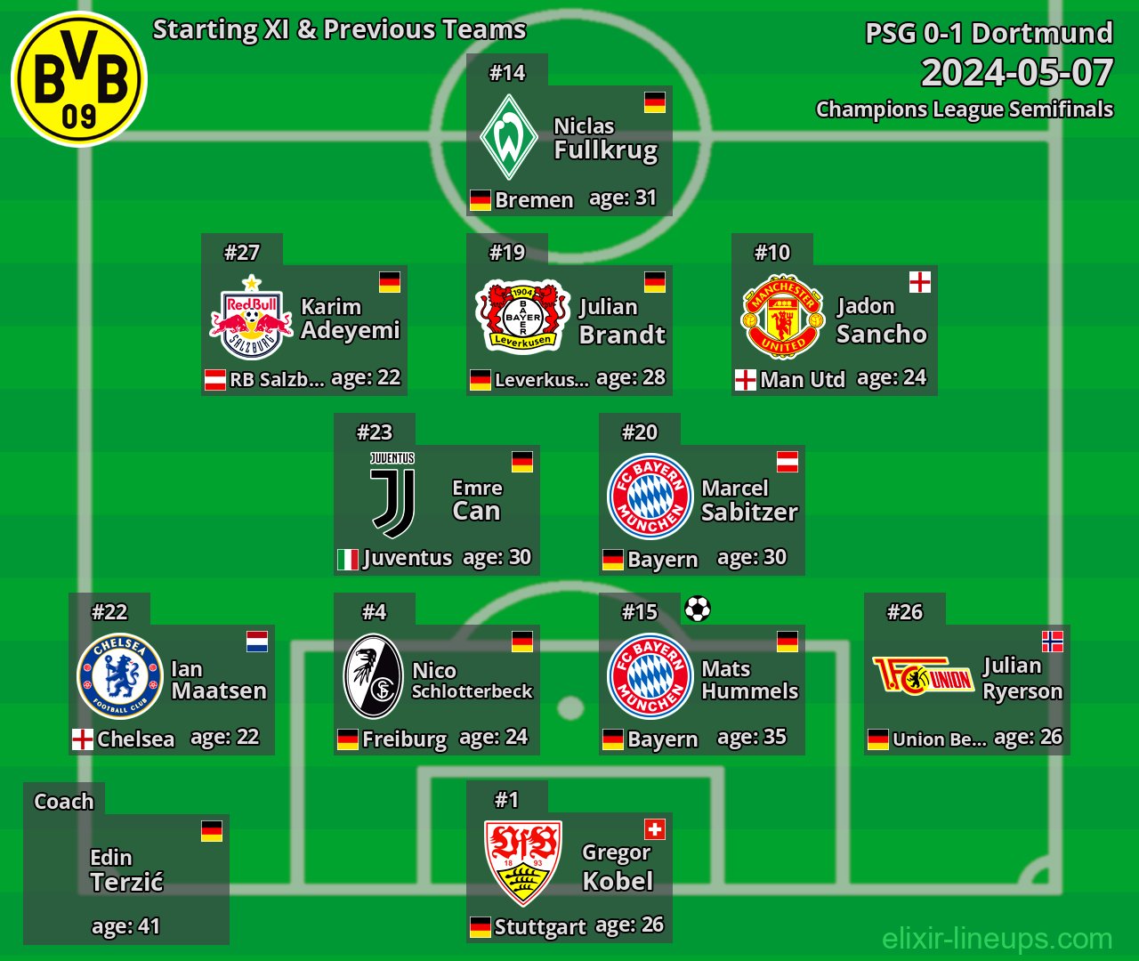 Dortmund Starting XI & Previous Teams 2024-05-07
