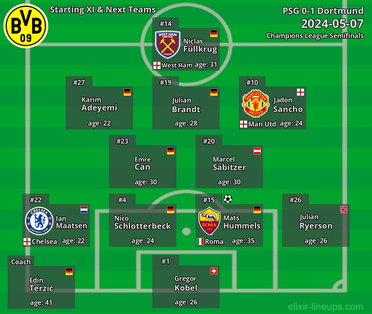 Dortmund Starting XI & Next Teams 2024-05-07