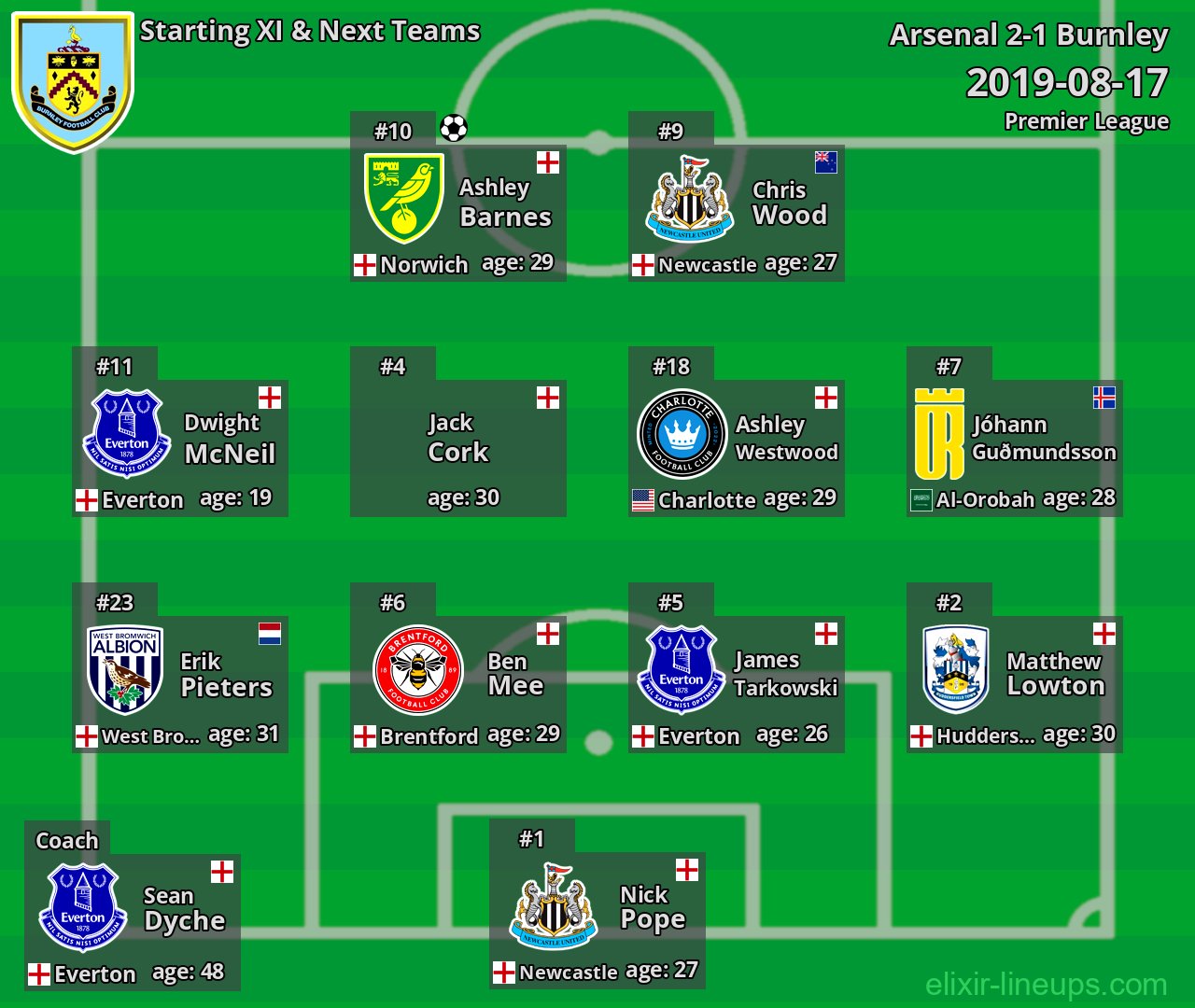 Burnley Starting XI & Next Teams 2019-08-17