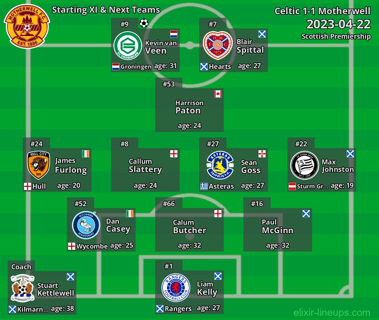 Motherwell Starting XI & Next Teams 2023-04-22