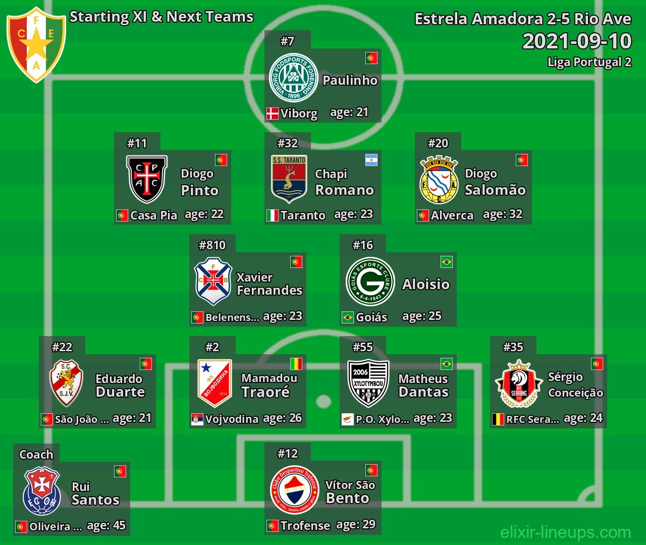 Estrela Amadora Starting XI & Next Teams 2021-09-10