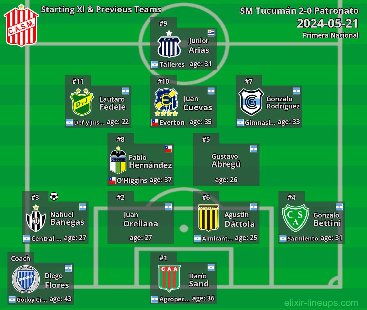 SM Tucumán Starting XI & Previous Teams 2024-05-21