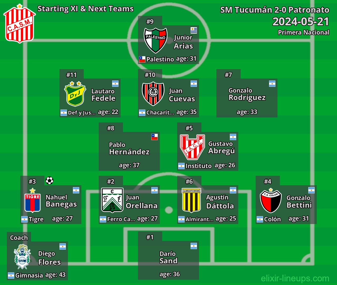 SM Tucumán Starting XI & Next Teams 2024-05-21