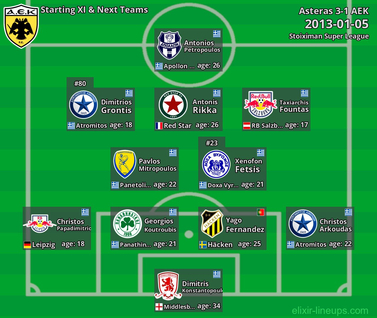 AEK Starting XI & Next Teams 2013-01-05