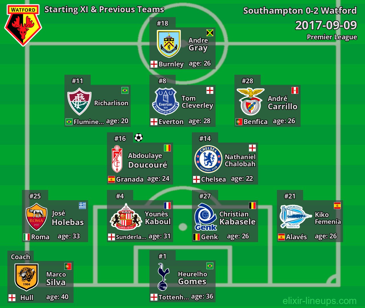 Watford Starting XI & Previous Teams 2017-09-09