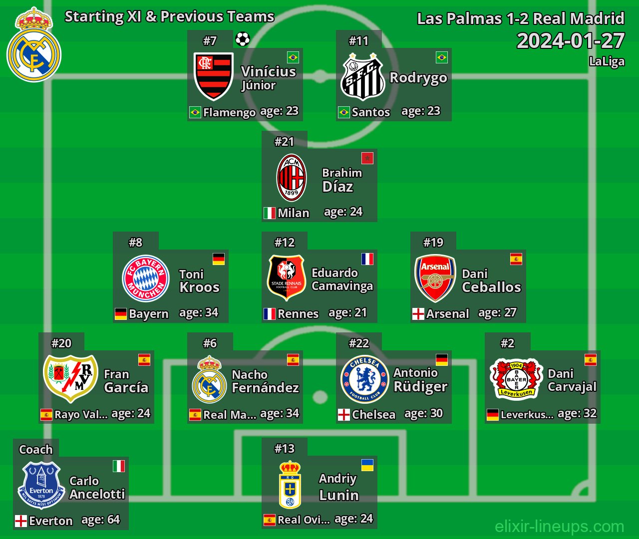 Real Madrid Starting XI & Previous Teams 2024-01-27