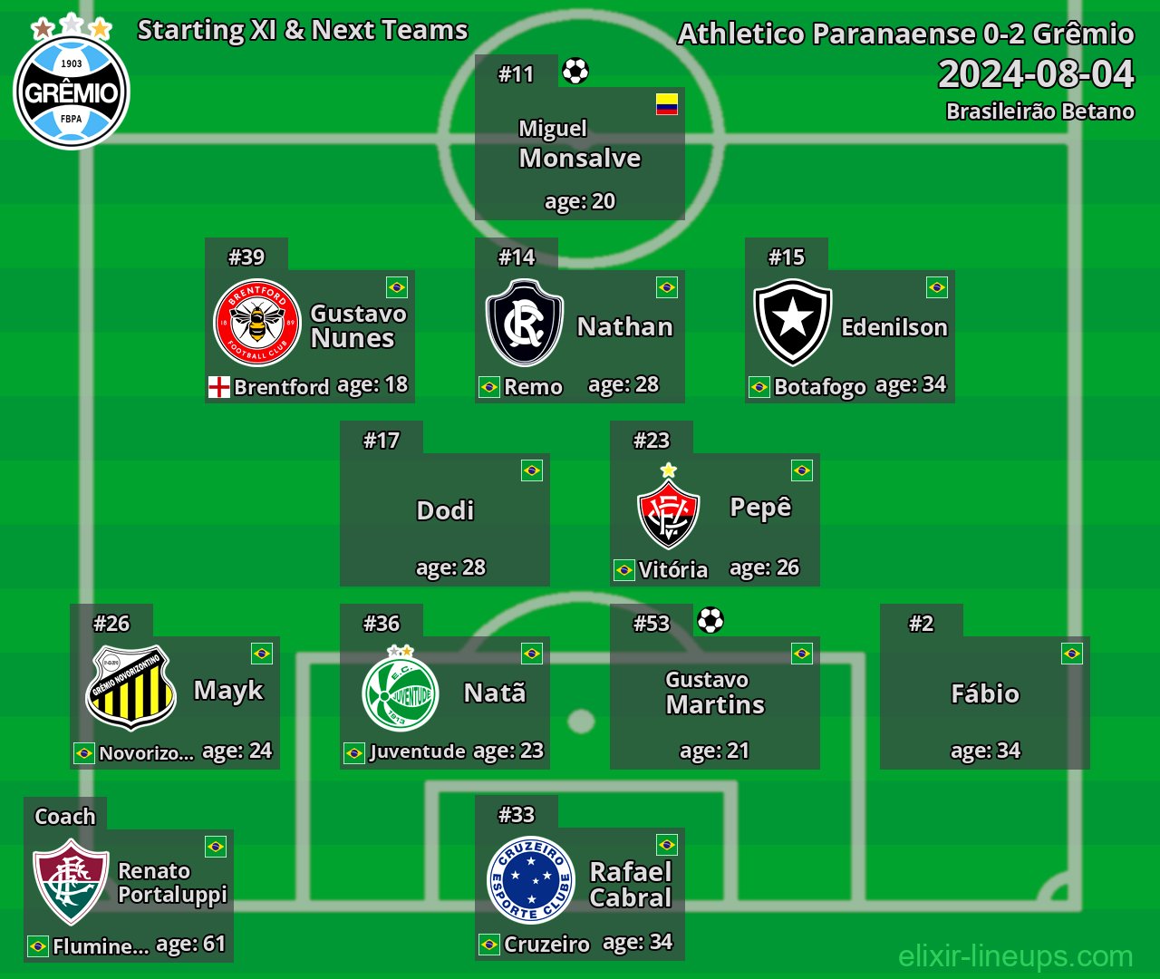 Grêmio Starting XI & Next Teams 2024-08-04