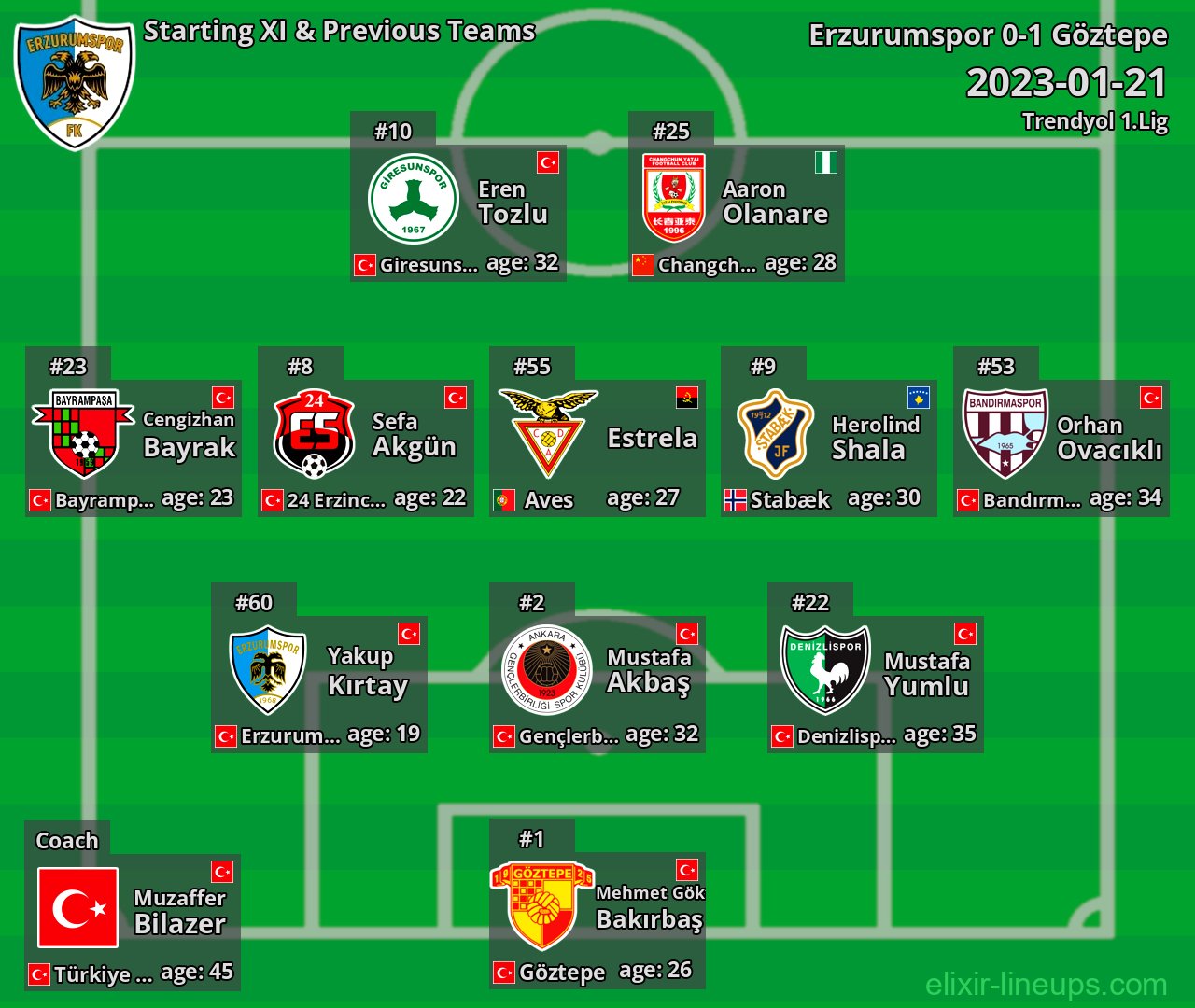 Erzurumspor Starting XI & Previous Teams 2023-01-21