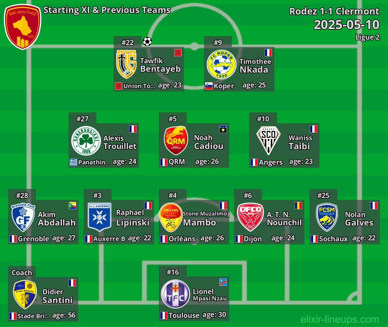 Rodez Starting XI & Previous Teams 2025-05-10