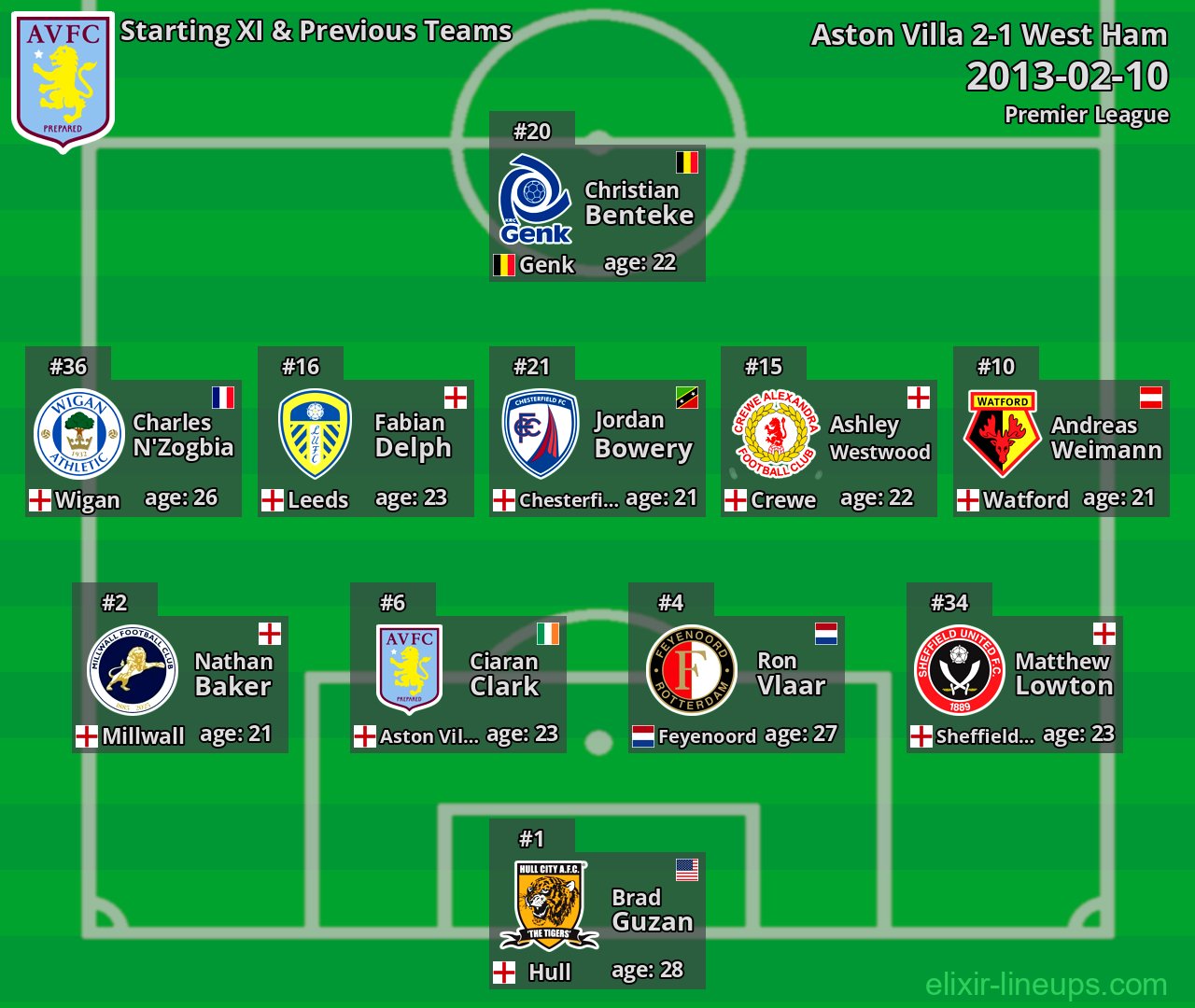 Aston Villa Starting XI & Previous Teams 2013-02-10