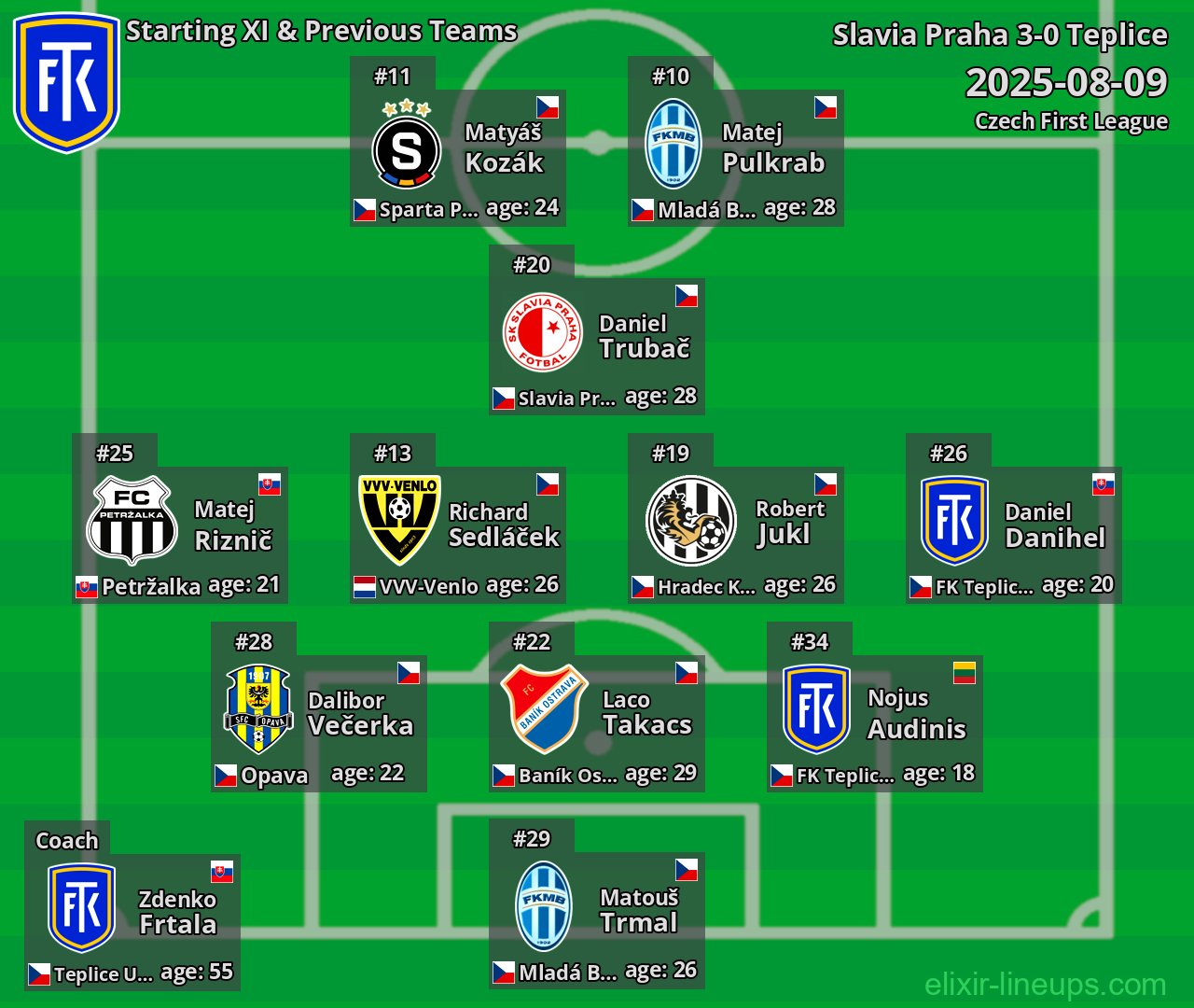 Teplice Starting XI & Previous Teams 2025-08-09