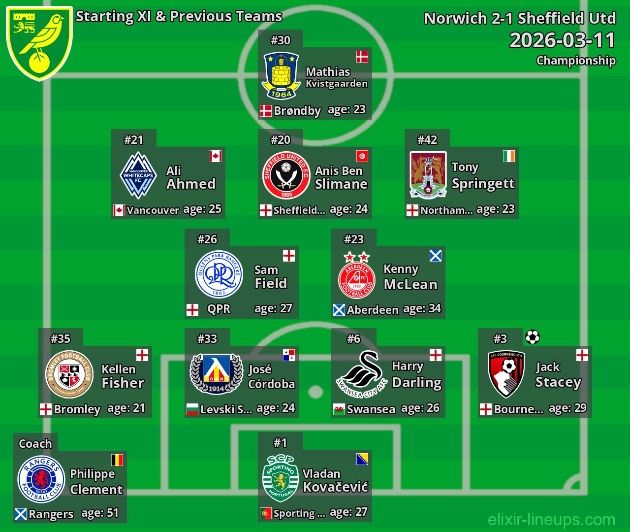 Norwich Starting XI & Previous Teams 2026-03-11