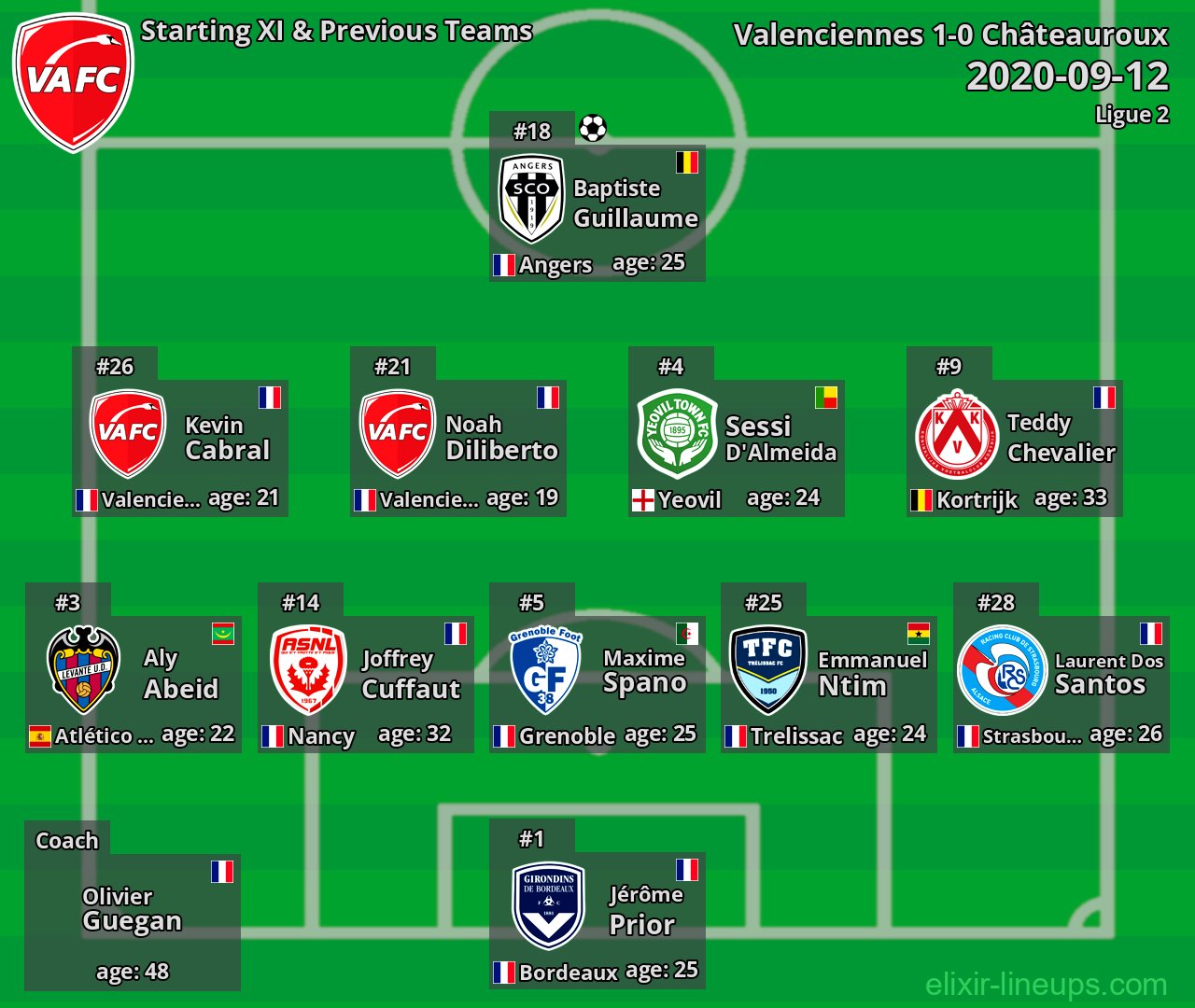 Valenciennes Starting XI & Previous Teams 2020-09-12
