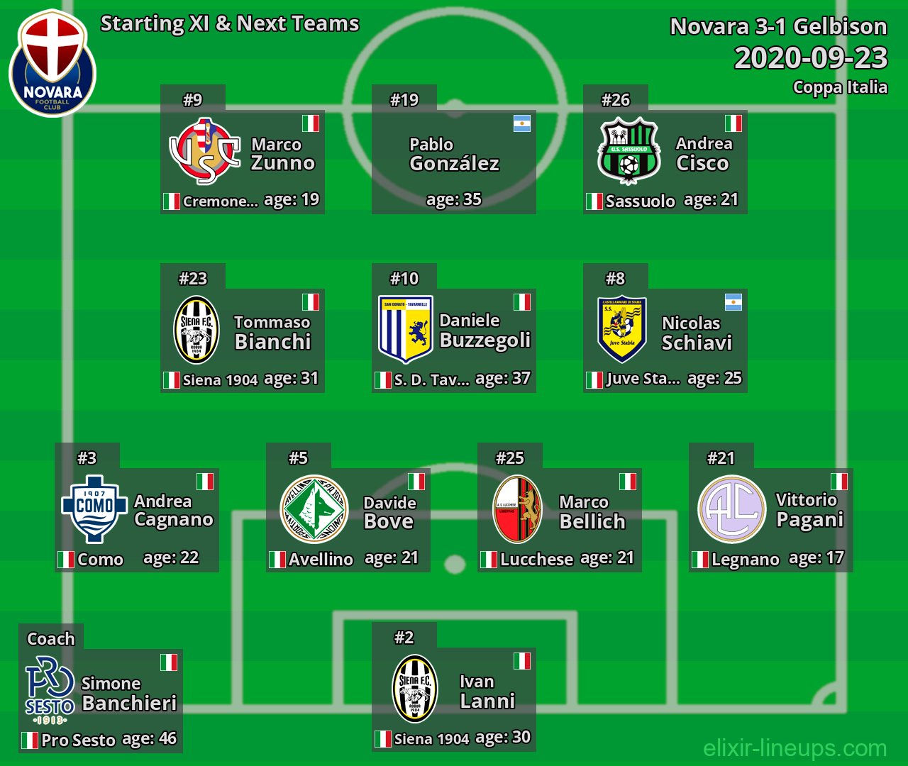 Novara Starting XI & Next Teams 2020-09-23