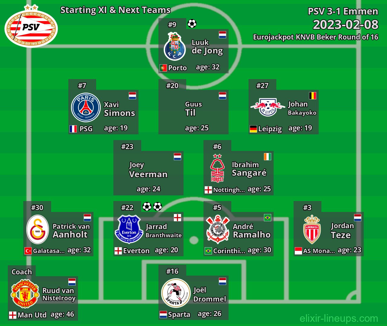 PSV Starting XI & Next Teams 2023-02-08