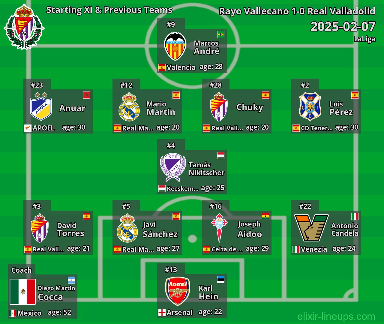 Real Valladolid Starting XI & Previous Teams 2025-02-07