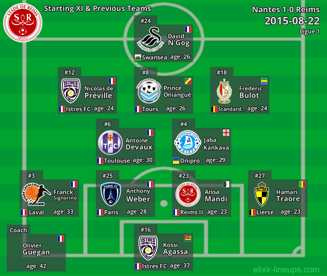 Reims Starting XI & Previous Teams 2015-08-22