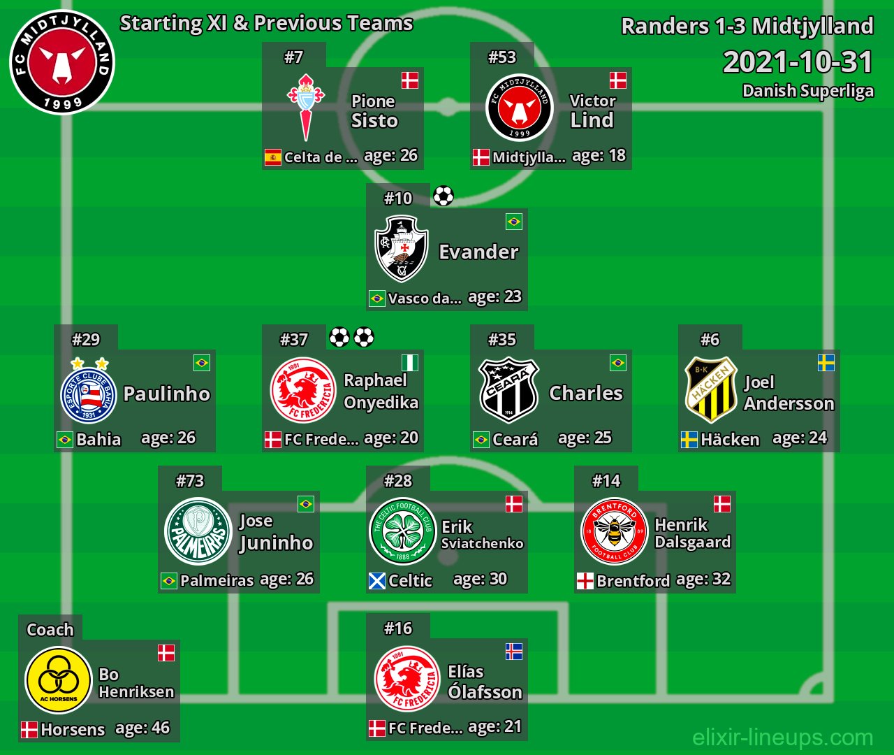 Midtjylland Starting XI & Previous Teams 2021-10-31