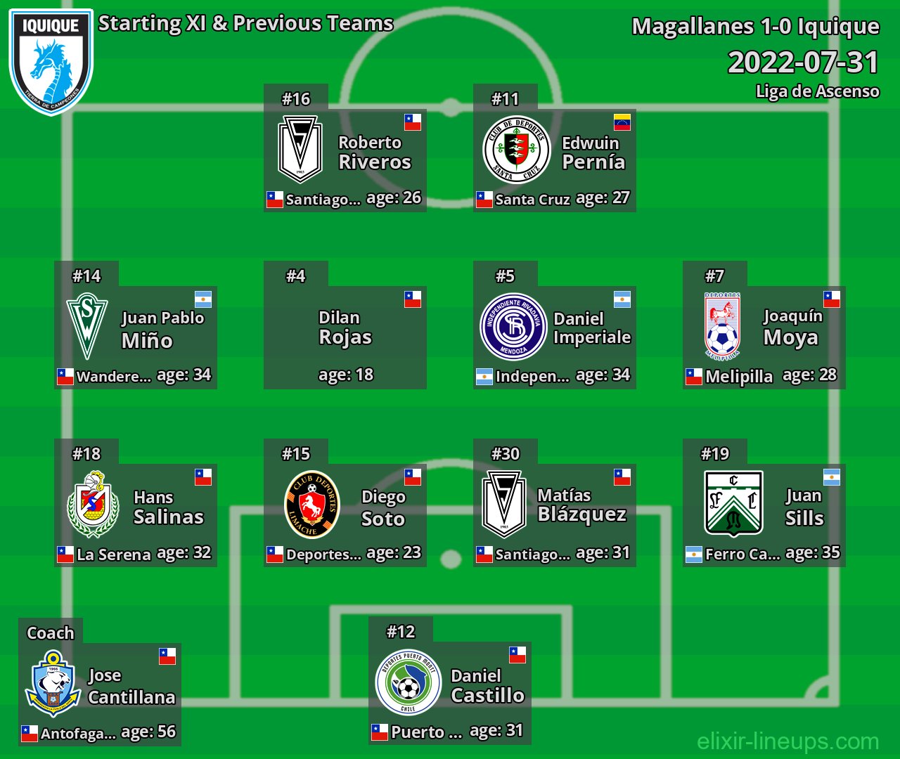 Iquique Starting XI & Previous Teams 2022-07-31