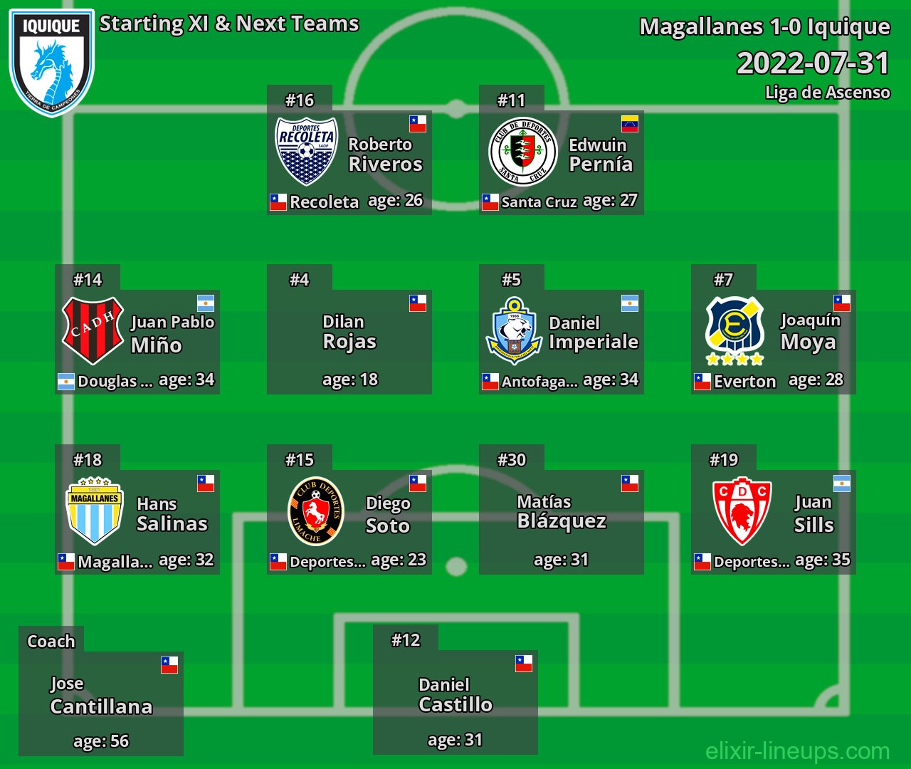 Iquique Starting XI & Next Teams 2022-07-31