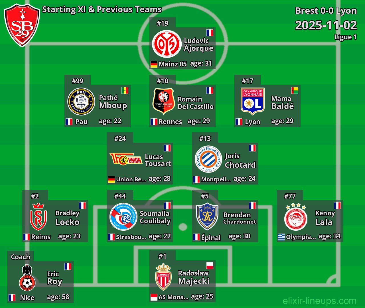 Brest Starting XI & Previous Teams 2025-11-02