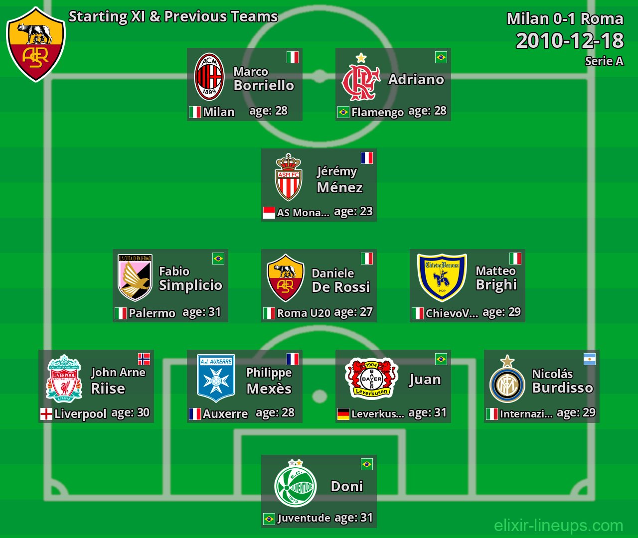 Roma Starting XI & Previous Teams 2010-12-18