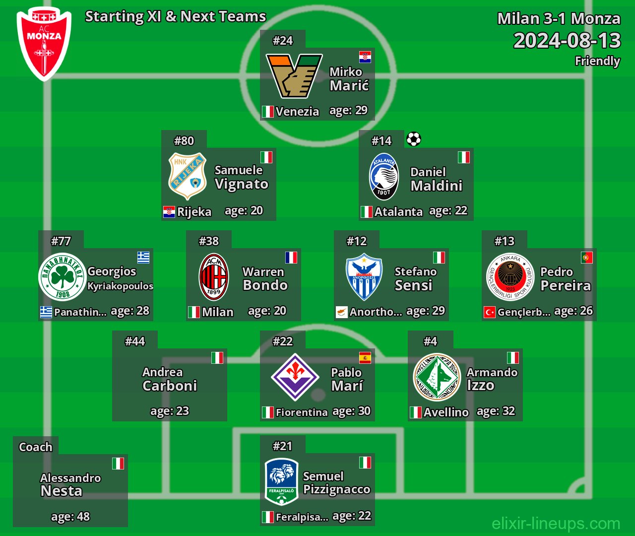 Monza Starting XI & Next Teams 2024-08-13