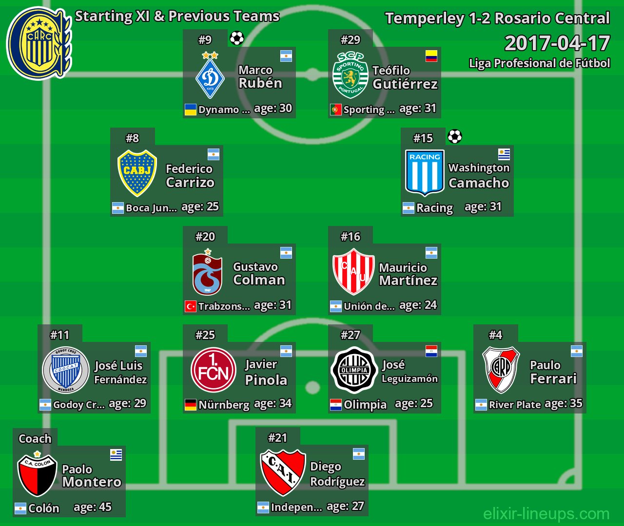 Rosario Central Starting XI & Previous Teams 2017-04-17