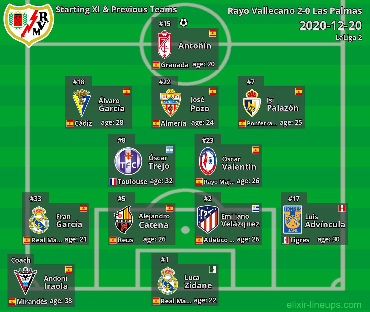 Rayo Vallecano Starting XI & Previous Teams 2020-12-20