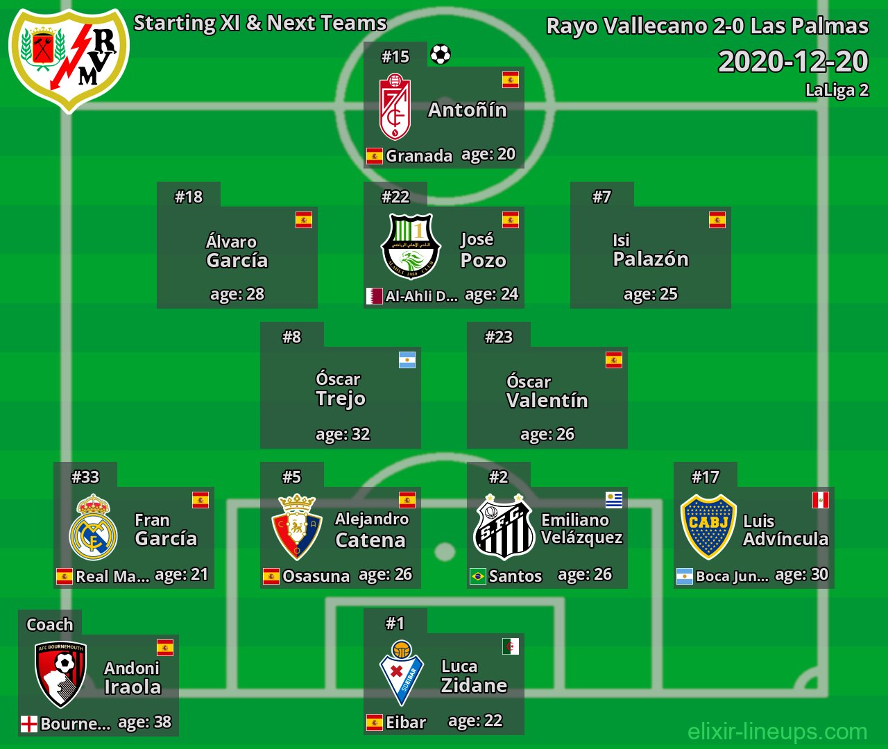Rayo Vallecano Starting XI & Next Teams 2020-12-20