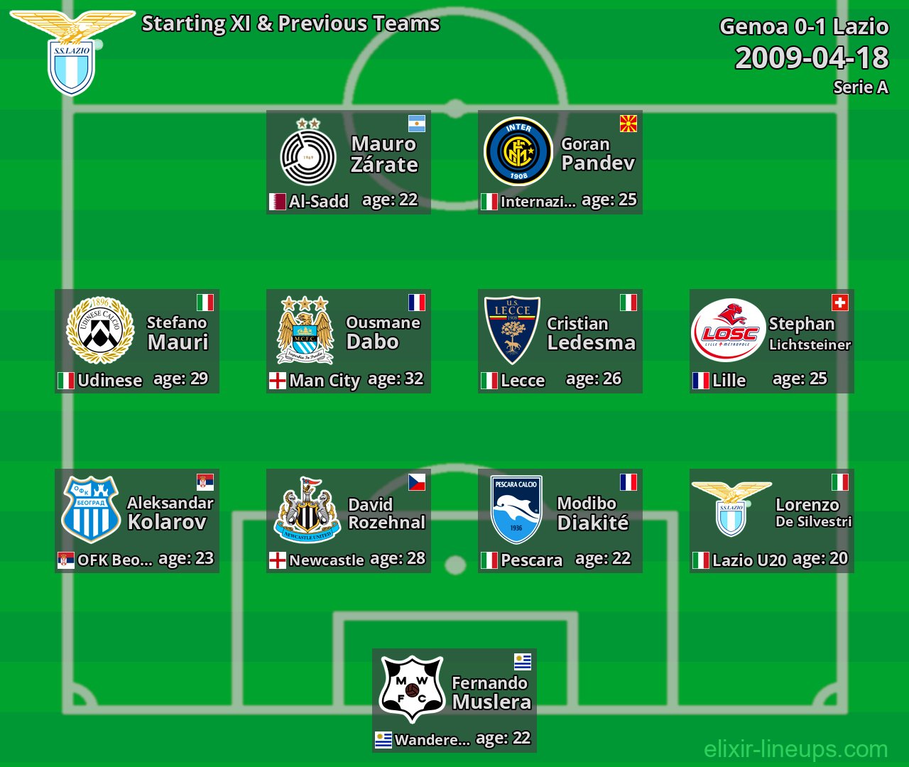 Lazio Starting XI & Previous Teams 2009-04-18