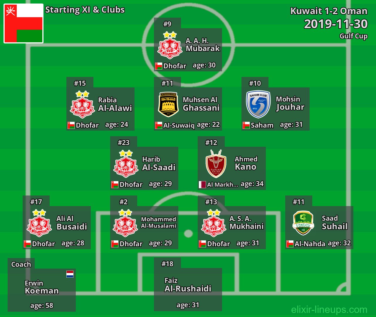 Oman Starting XI 2019-11-30