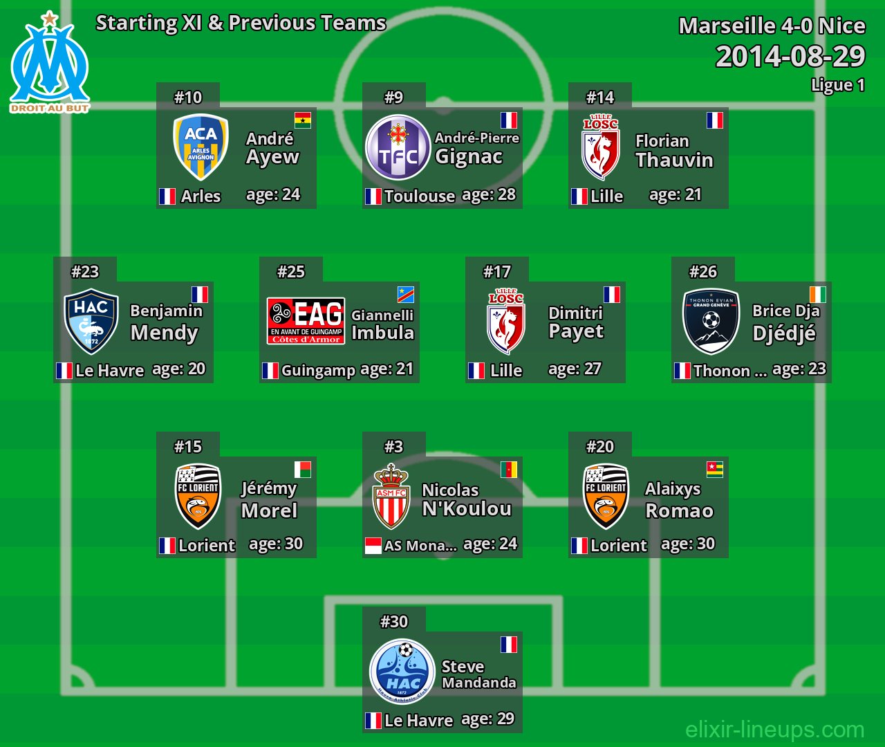 Marseille Starting XI & Previous Teams 2014-08-29