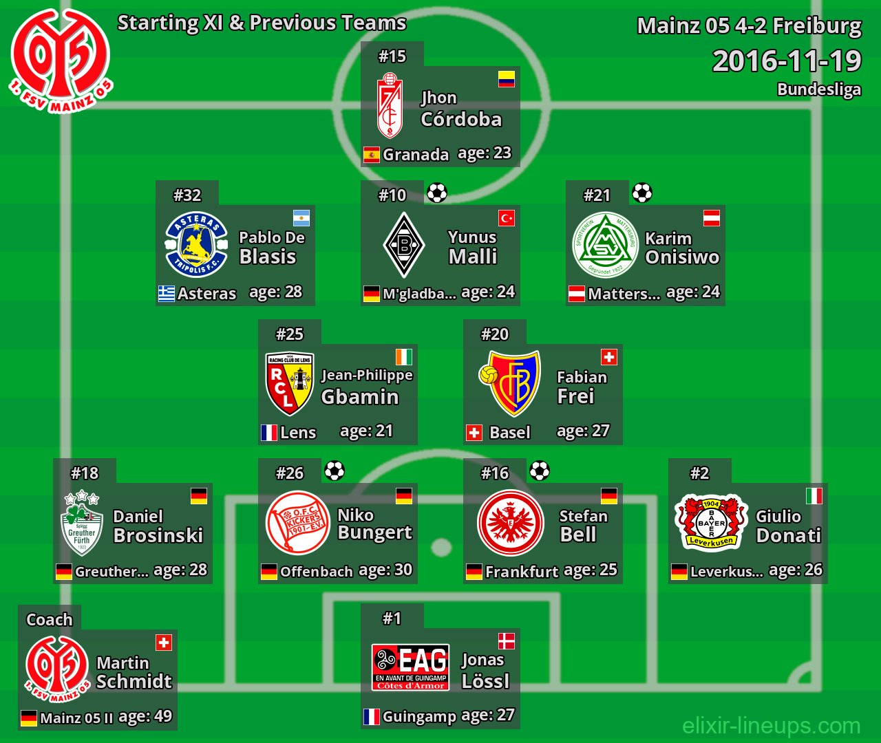 Mainz 05 Starting XI & Previous Teams 2016-11-19