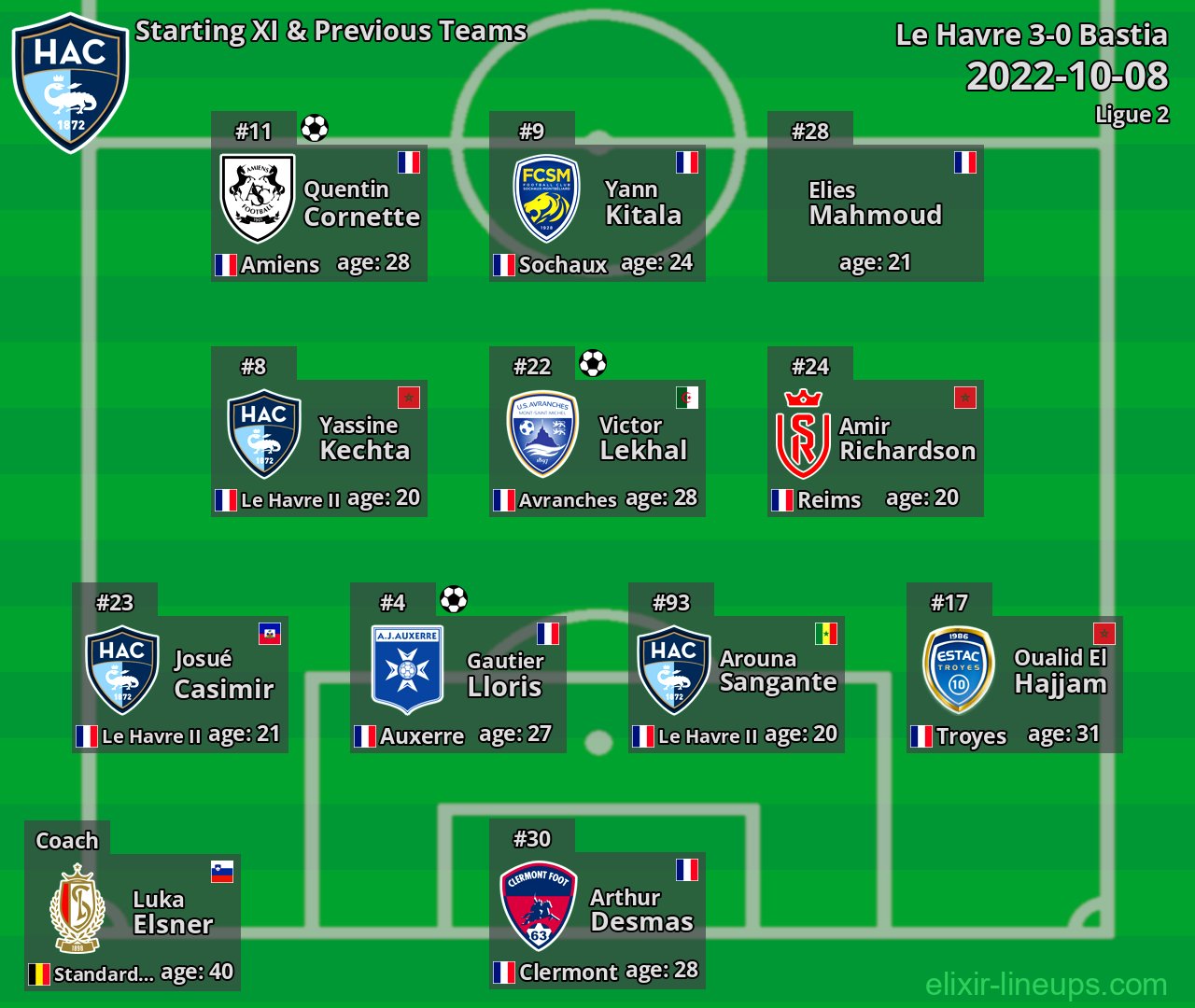Le Havre Starting XI & Previous Teams 2022-10-08