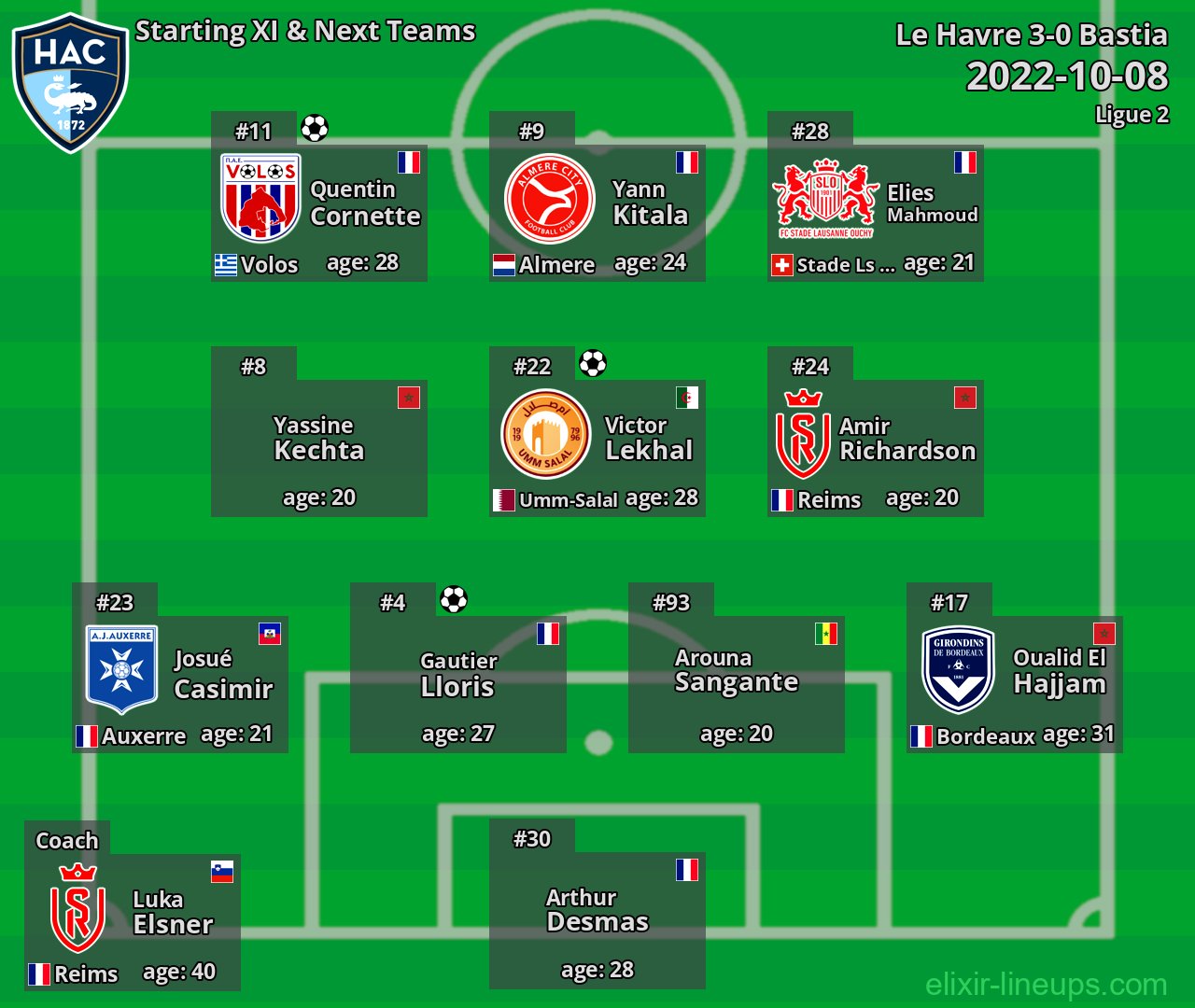 Le Havre Starting XI & Next Teams 2022-10-08