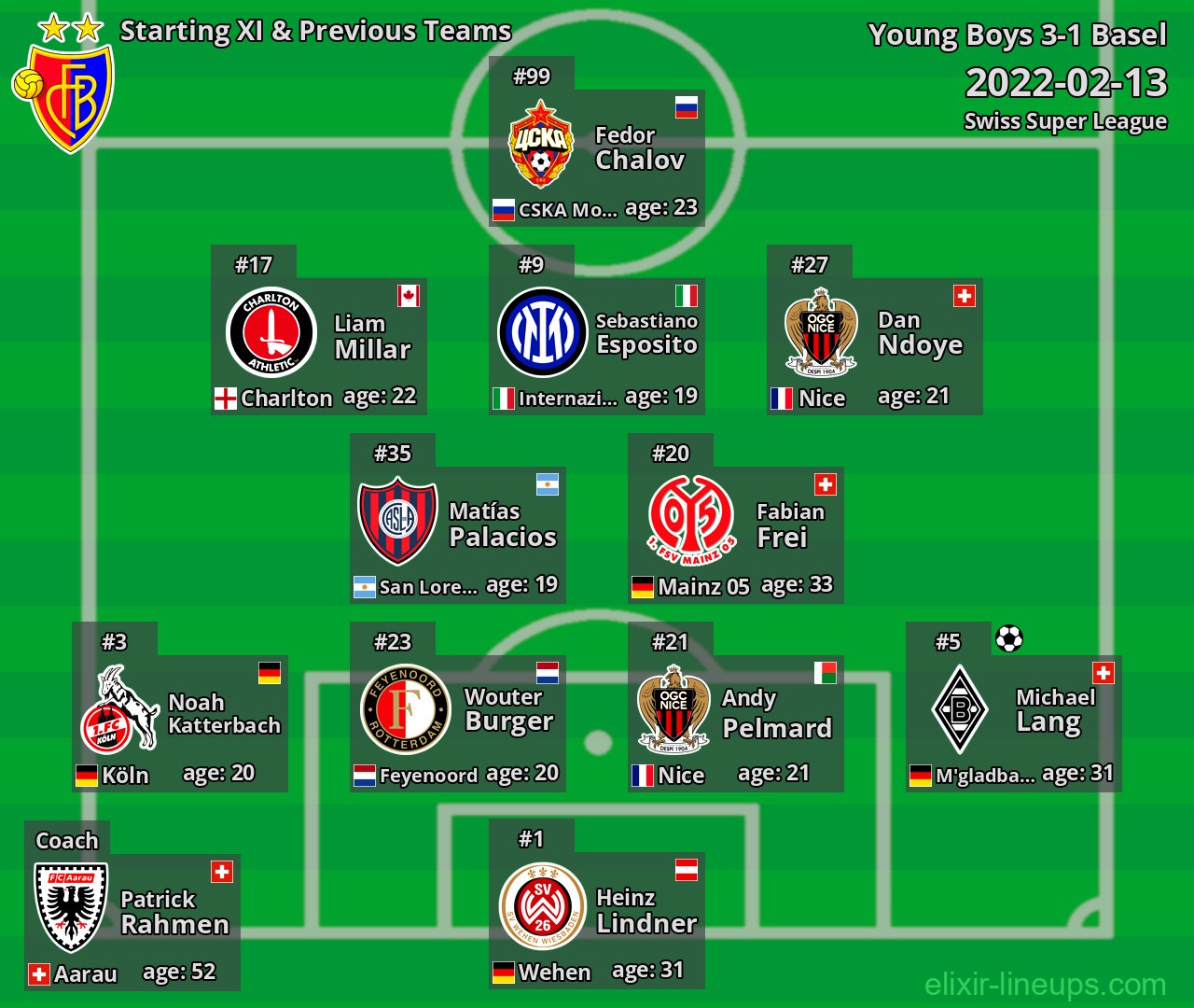 Basel Starting XI & Previous Teams 2022-02-13
