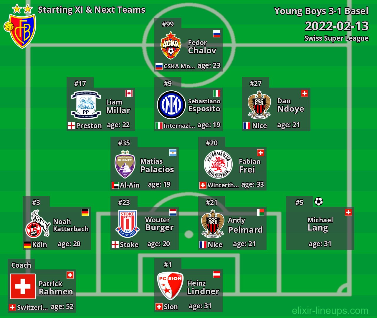 Basel Starting XI & Next Teams 2022-02-13