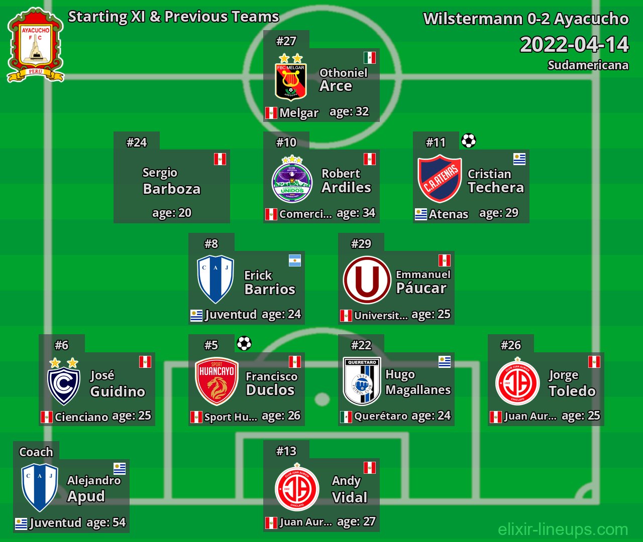 Ayacucho Starting XI & Previous Teams 2022-04-14