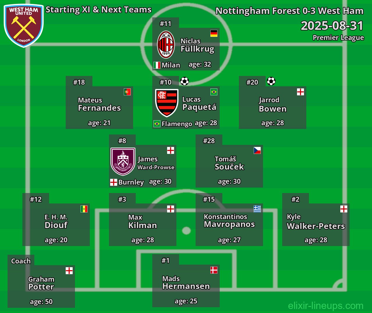 West Ham Starting XI & Next Teams 2025-08-31
