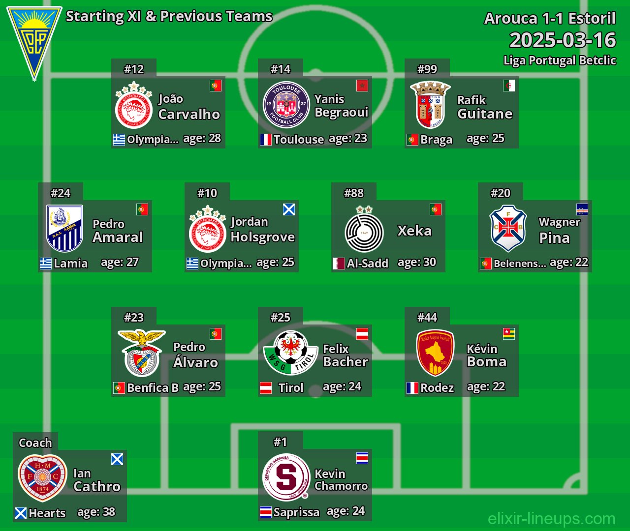 Estoril Starting XI & Previous Teams 2025-03-16
