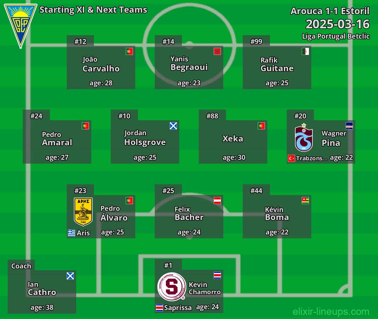 Estoril Starting XI & Next Teams 2025-03-16