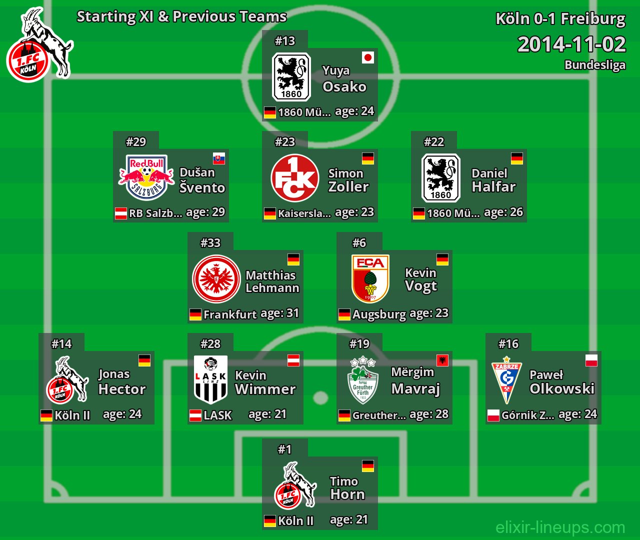 Köln Starting XI & Previous Teams 2014-11-02