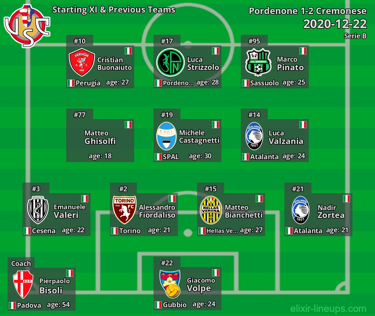 Cremonese Starting XI & Previous Teams 2020-12-22