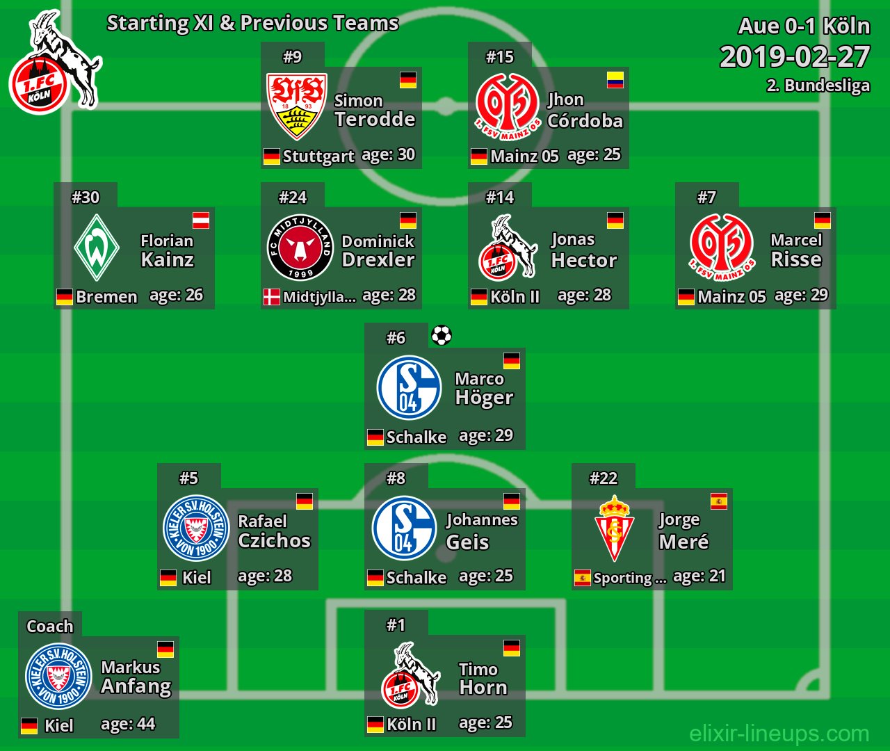 Köln Starting XI & Previous Teams 2019-02-27