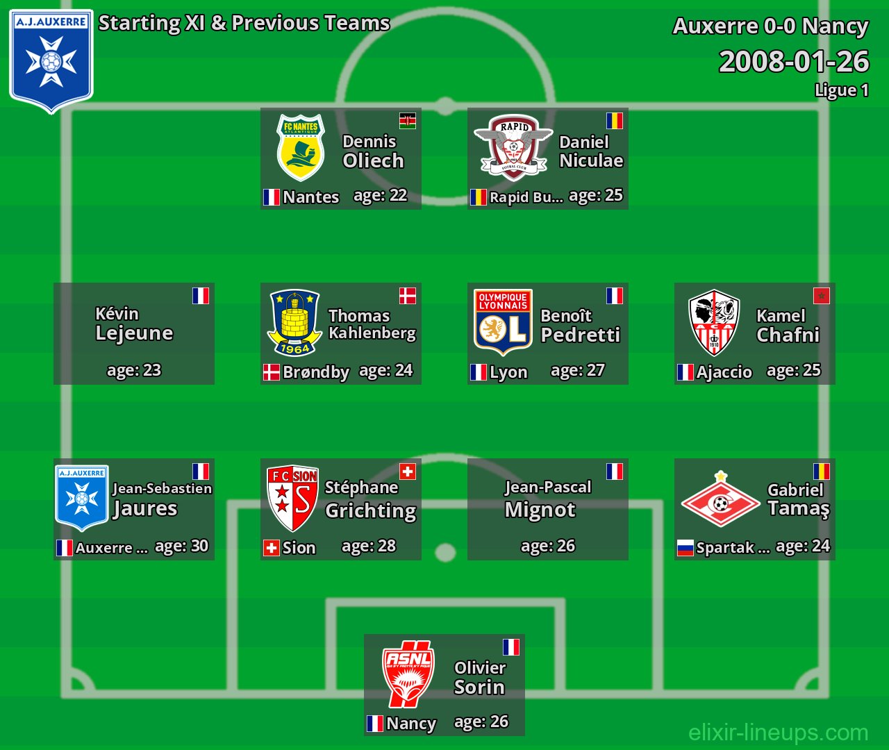 Auxerre Starting XI & Previous Teams 2008-01-26