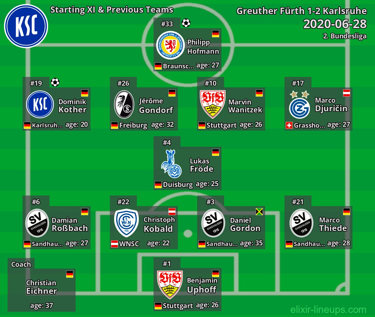 Karlsruhe Starting XI & Previous Teams 2020-06-28